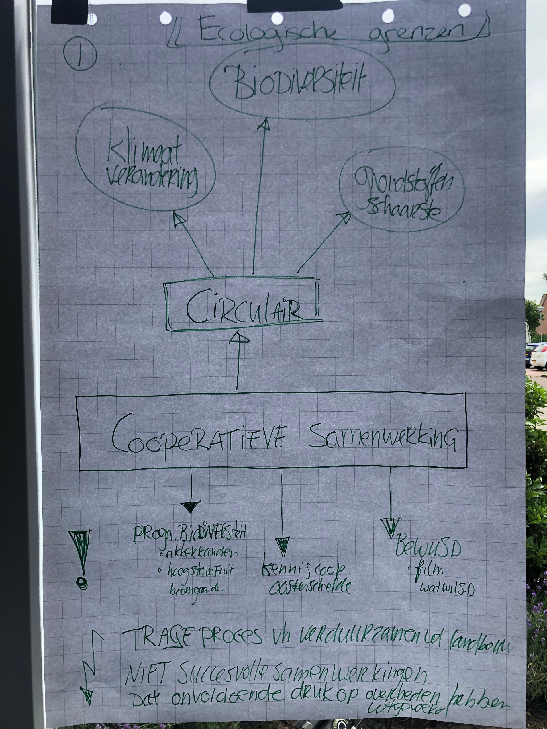 Perspectief ecologische grenzen: ontwikkelingen en trots & spijt